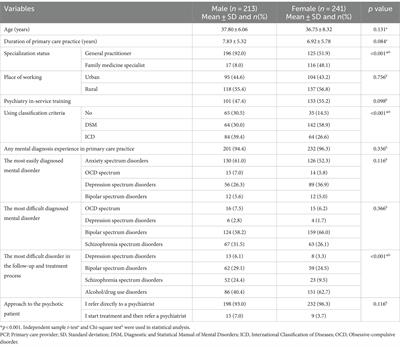 Attitudes and psychotropic preferences of primary care providers in the management of mental disorders: a web-based survey